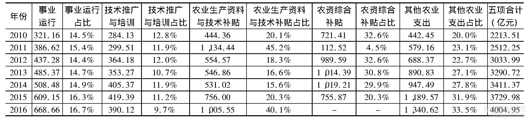 鄧菊秋等:改革開放40年我國財政支農政策的成效、問題與展望(圖1)