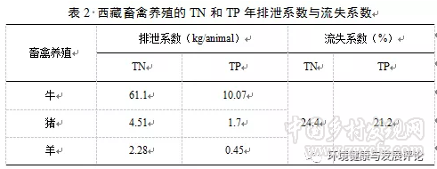 周芳等:西藏農(nóng)業(yè)面源TN、TP排放的空間差異與分布特征(圖3)