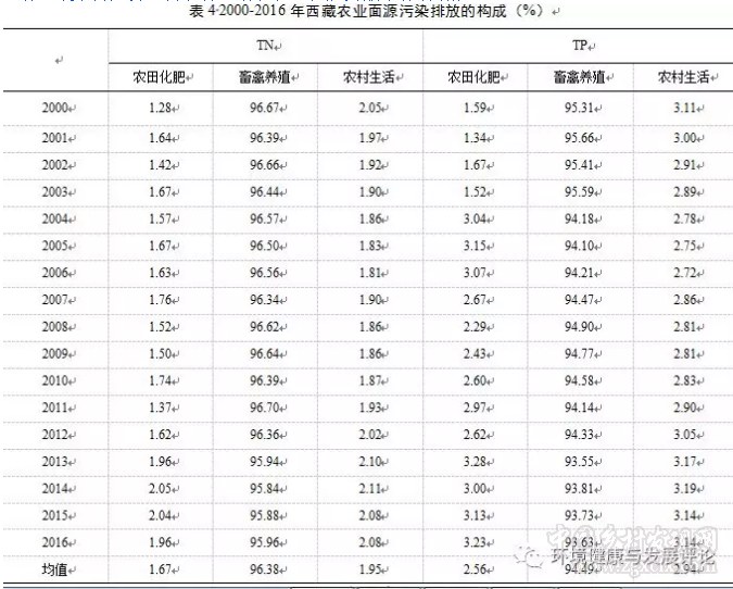 周芳等:西藏農(nóng)業(yè)面源TN、TP排放的空間差異與分布特征(圖5)