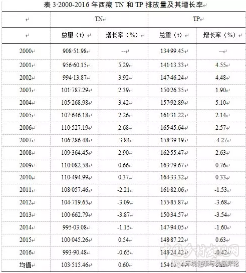 周芳等:西藏農(nóng)業(yè)面源TN、TP排放的空間差異與分布特征(圖4)