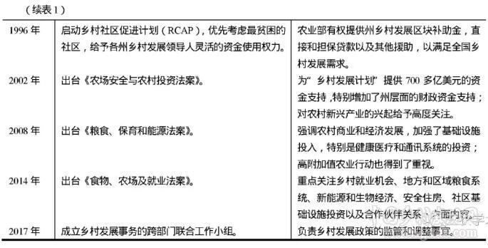 胡月等:如何實(shí)現(xiàn)鄉(xiāng)村的振興?(圖2)