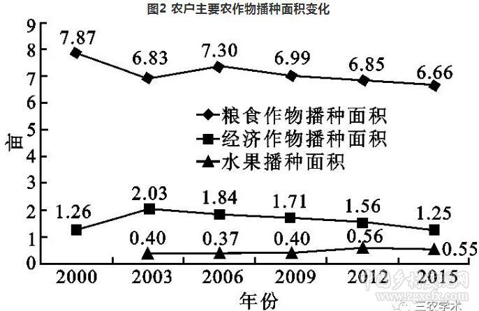 劉啟明:中國家庭經(jīng)營的現(xiàn)實特征與發(fā)展趨勢(圖7)