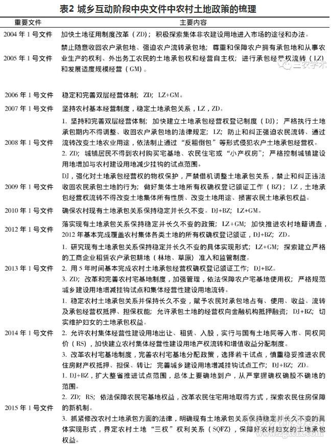于曉華等:農村土地政策改革與城鄉融合發展(圖3)