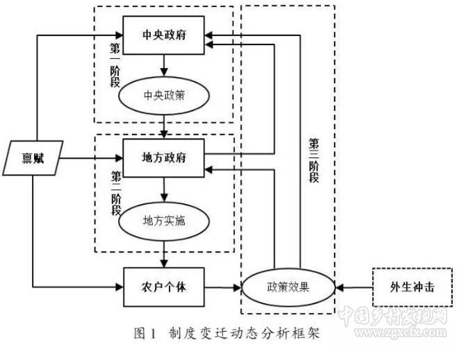 豐雷等:中國(guó)農(nóng)地制度變遷70年:中央—地方—個(gè)體的互動(dòng)與共演(圖2)