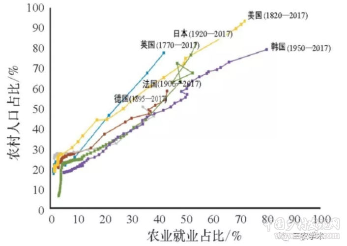 黃季焜等:農(nóng)村發(fā)展的國際經(jīng)驗(yàn)及其對(duì)我國鄉(xiāng)村振興的啟示(圖2)
