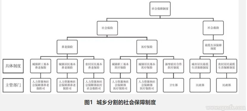 朱恒鵬:社會保障制度城鄉融合與國家治理體系現代化(圖1)