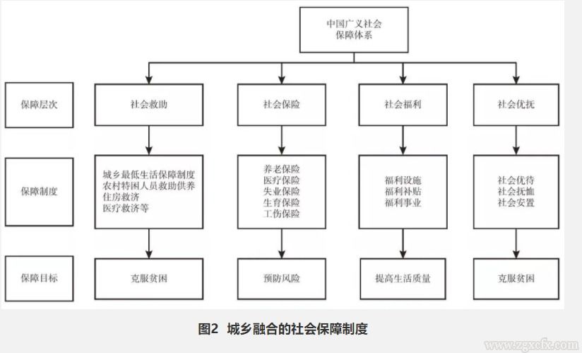 朱恒鵬:社會保障制度城鄉融合與國家治理體系現代化(圖2)