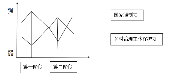 鄉(xiāng)村治理主體的保護力與國家強制力的博弈(圖2)