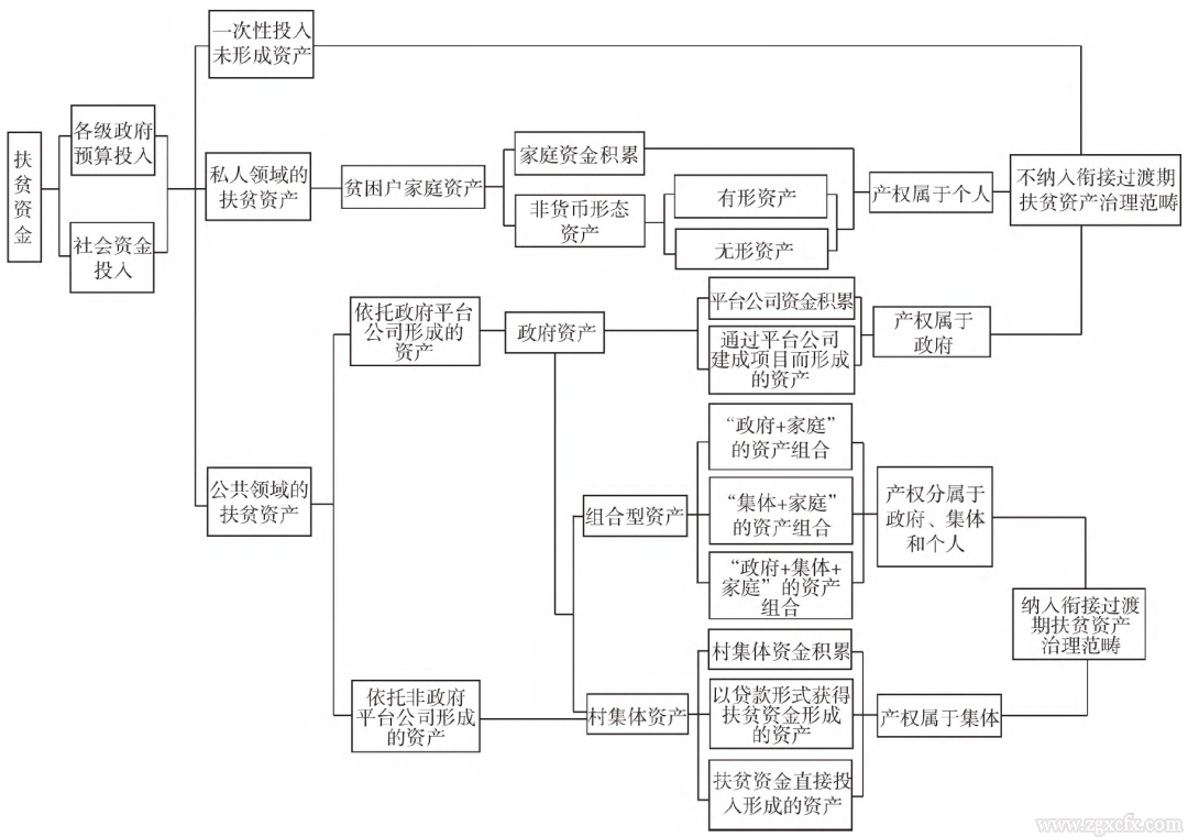 杜志雄等:銜接過渡期扶貧資產差異化治理研究(圖2)