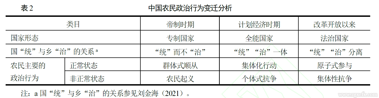 劉金海:“一體兩面”：對中國農民政治行為的整體性理解(圖2)