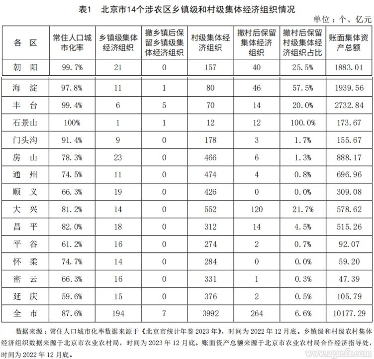 張英洪等:“村改居”后農(nóng)村集體經(jīng)濟(jì)組織的調(diào)查與思考(圖1)