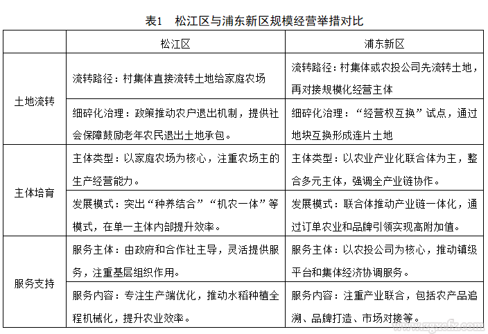 孔祥智等:農業規模經營的上海實踐:路徑、成效與問題(圖1) wechat_2025-11-03_162657_192.png