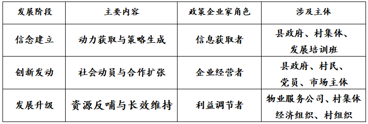 解安等:政策企業(yè)家推動鄉(xiāng)村產(chǎn)業(yè)振興的實現(xiàn)機制(圖2) 2.png