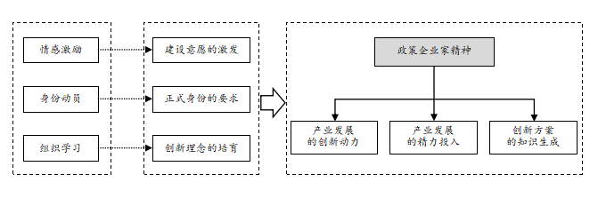 解安等:政策企業(yè)家推動鄉(xiāng)村產(chǎn)業(yè)振興的實現(xiàn)機制(圖3) 3.png