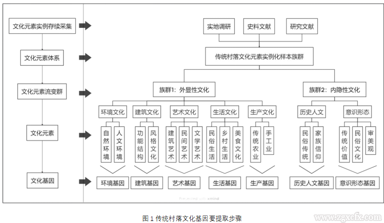 韓笑微等:傳統(tǒng)村落文化基因識別與典型譜系構(gòu)建(圖2) ScreenShot_2025-11-25_100727_794.png