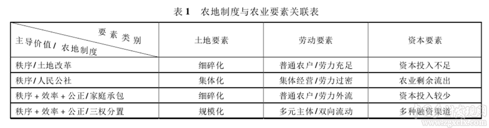 王敬堯等：國家治理、農(nóng)地制度與農(nóng)業(yè)供給側(cè)結(jié)構(gòu)性改革(圖3)