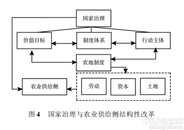 王敬堯等：國家治理、農(nóng)地制度與農(nóng)業(yè)供給側(cè)結(jié)構(gòu)性改革(圖5)