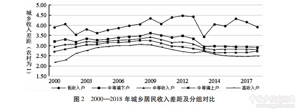 羅必良:相對貧困治理:性質(zhì)、策略與長效機(jī)制(圖2)