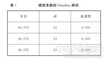 瞿理銅等:城市邊緣區(qū)農(nóng)民集中居住的效應(yīng)、意愿及影響因素研究(圖6)