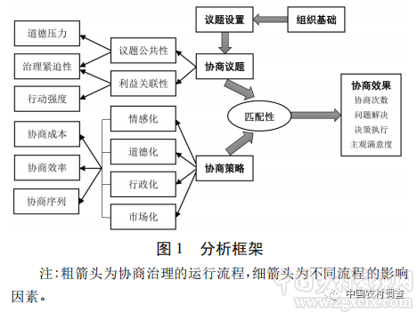 鄭永君:農(nóng)村基層協(xié)商治理何以可能——一個(gè)多案例的比較研究(圖3)