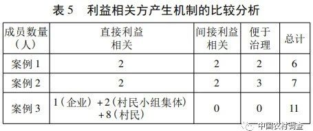 鄭永君:農(nóng)村基層協(xié)商治理何以可能——一個(gè)多案例的比較研究(圖6)