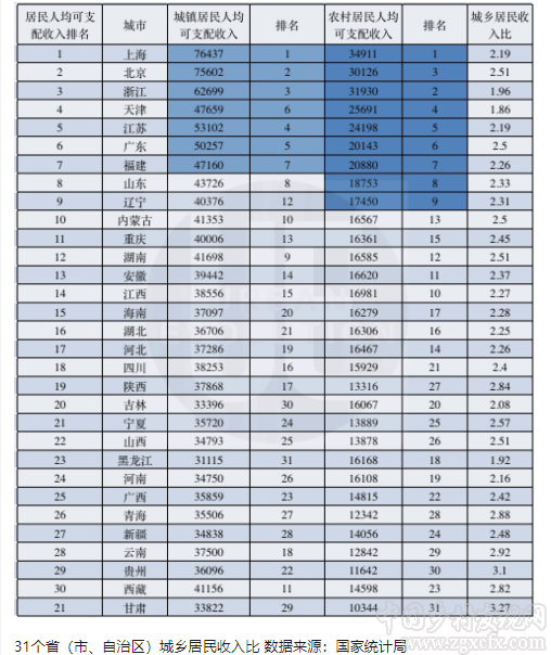 馮奎:城鄉(xiāng)居民收入比走低并不等于高質(zhì)量發(fā)展(圖1)