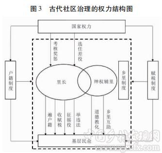 吳曉林等:皇權(quán)如何下縣:中國社區(qū)治理的“古代樣本”(圖3)