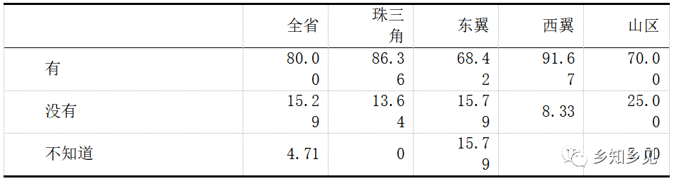 千村調查:農村集體產權改革監管配套不足(圖2)