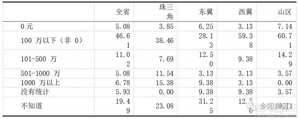 千村調查:農村集體產權改革監管配套不足(圖5)