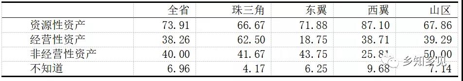 千村調查:農村集體產權改革監管配套不足(圖6)