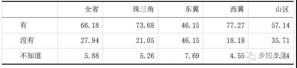千村調查:農村集體產權改革監管配套不足(圖7)