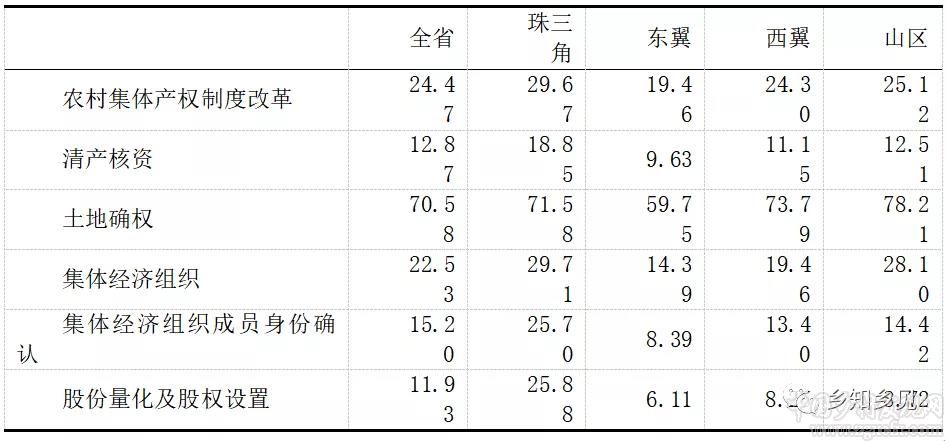 千村調查:農村集體產權改革監管配套不足(圖8)