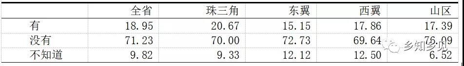 千村調查:農村集體產權改革監管配套不足(圖9)