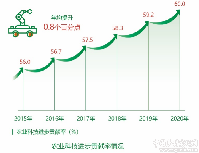 農業農村部發布“十三五”時期農業現代化發展情況報告（附全文）(圖5)