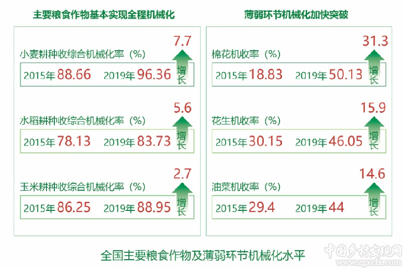 農業農村部發布“十三五”時期農業現代化發展情況報告（附全文）(圖7)