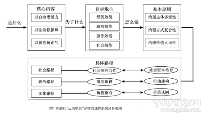 黃祖輝等:新時代“三治結合”鄉村治理體系的目標、原則與路徑(圖1)
