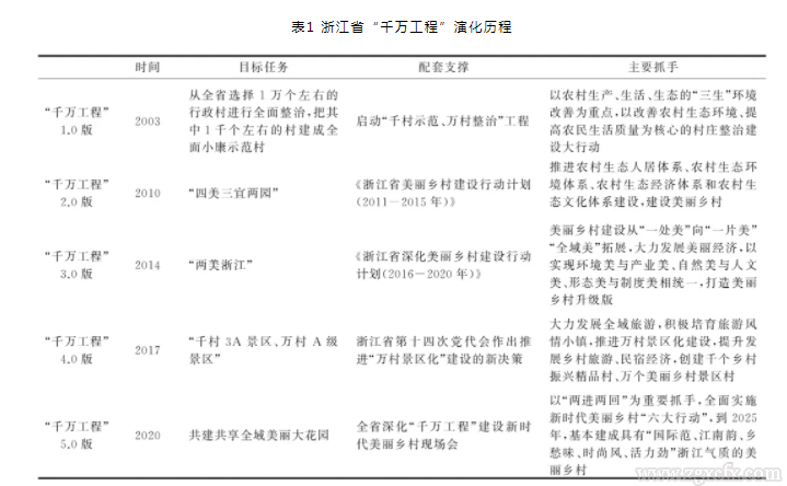 黃祖輝等:我國鄉(xiāng)村建設(shè)的關(guān)鍵與浙江“千萬工程”啟示(圖1)
