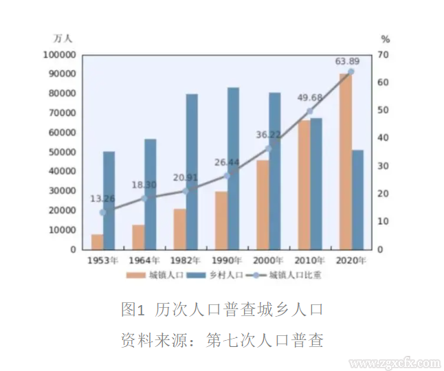 劉守英等:從城鄉二分到城鄉融合(圖1)