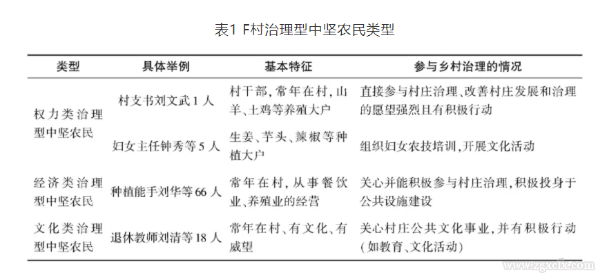 李華胤:治理型中堅(jiān)農(nóng)民:鄉(xiāng)村治理有效的內(nèi)生性主體及作用機(jī)制(圖3)