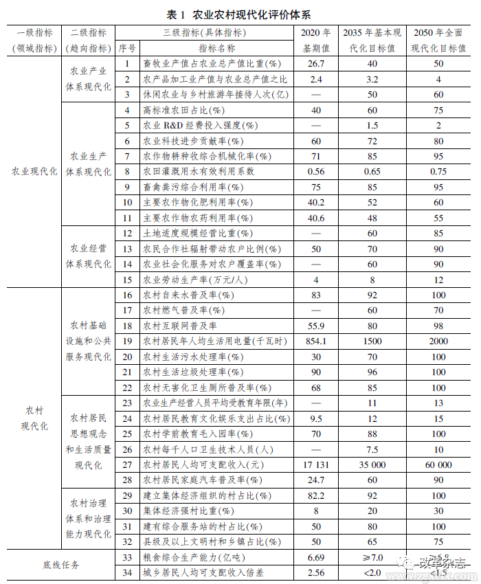 葉興慶等:新發展階段農業農村現代化的內涵特征和評價體系(圖1)