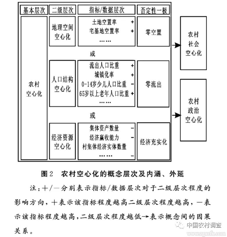 楊春華等:何謂“農村空心化”:一個結構化的概念分析視角(圖2)