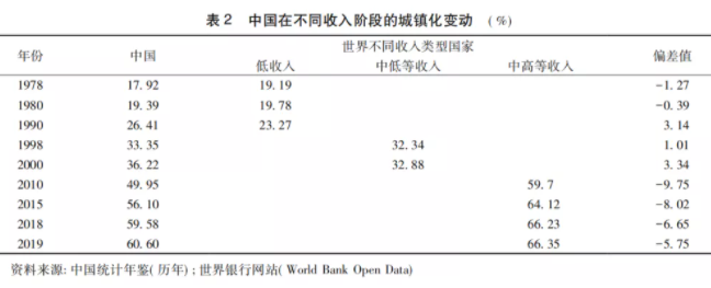 馬曉河:城鎮(zhèn)化放緩，中國如何應對？(圖4)