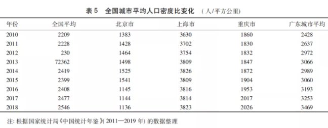 馬曉河:城鎮(zhèn)化放緩，中國如何應對？(圖8)