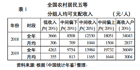 何秀榮:小康社會農民收入問題與增收途徑(圖3)